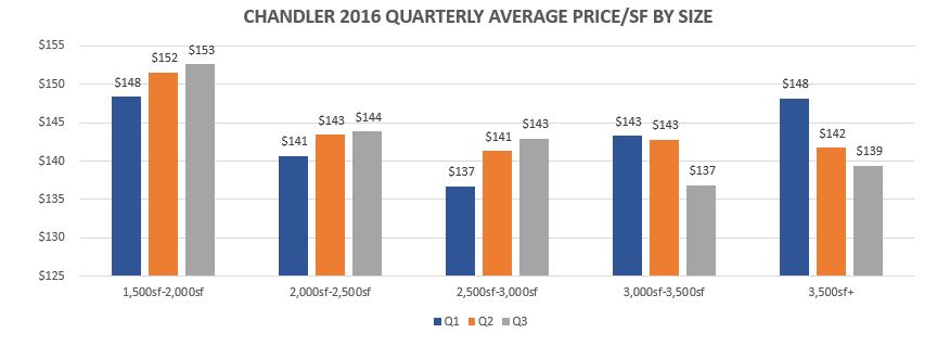 chandler-quarterly-ave-price-by-size